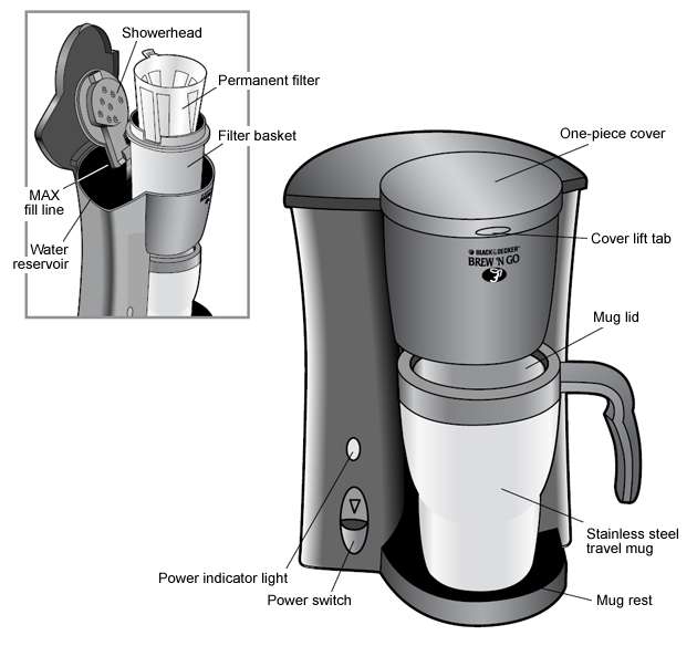 Just How Does a Coffee Maker Work?